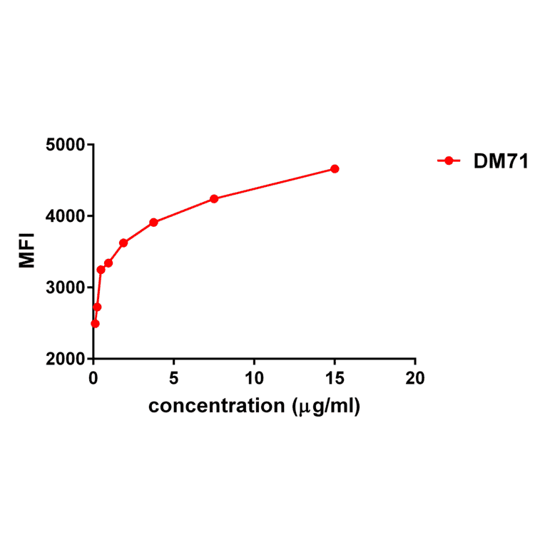 Flow Cytometry - Anti-Mesothelin Antibody [DM71] - BSA and Azide free (A317392) - Antibodies.com