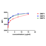 Flow Cytometry - Anti-Mesothelin Antibody [DM71] - BSA and Azide free (A317392) - Antibodies.com
