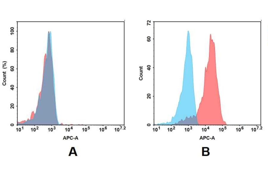 Flow Cytometry - Anti-Mesothelin Antibody [DM71] - BSA and Azide free (A317392) - Antibodies.com