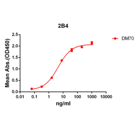 ELISA - Anti-2B4 Antibody [DM70] - Azide free (A317394) - Antibodies.com