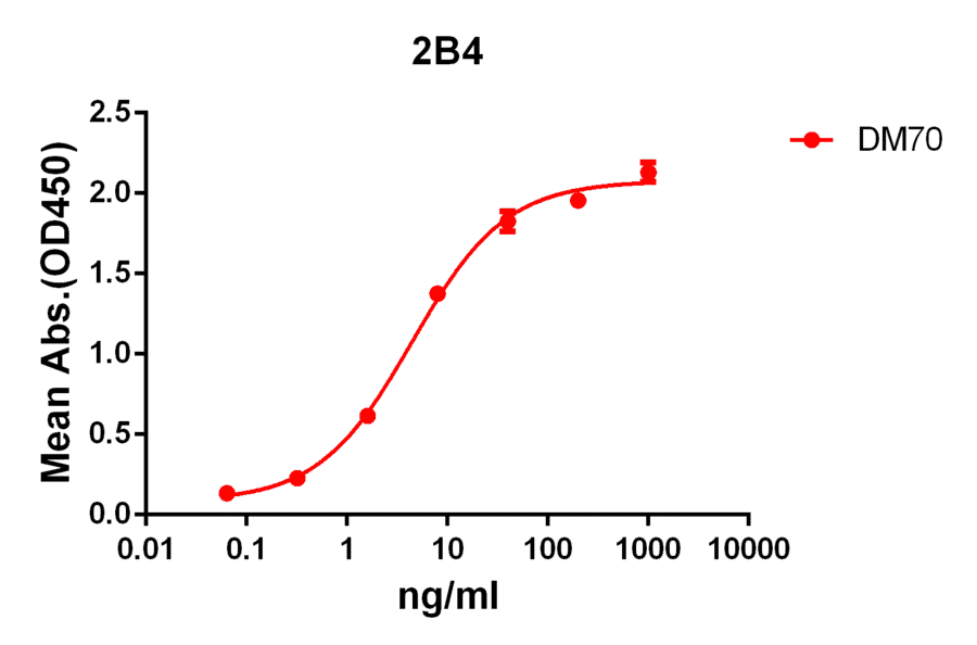 ELISA - Anti-2B4 Antibody [DM70] - Azide free (A317394) - Antibodies.com