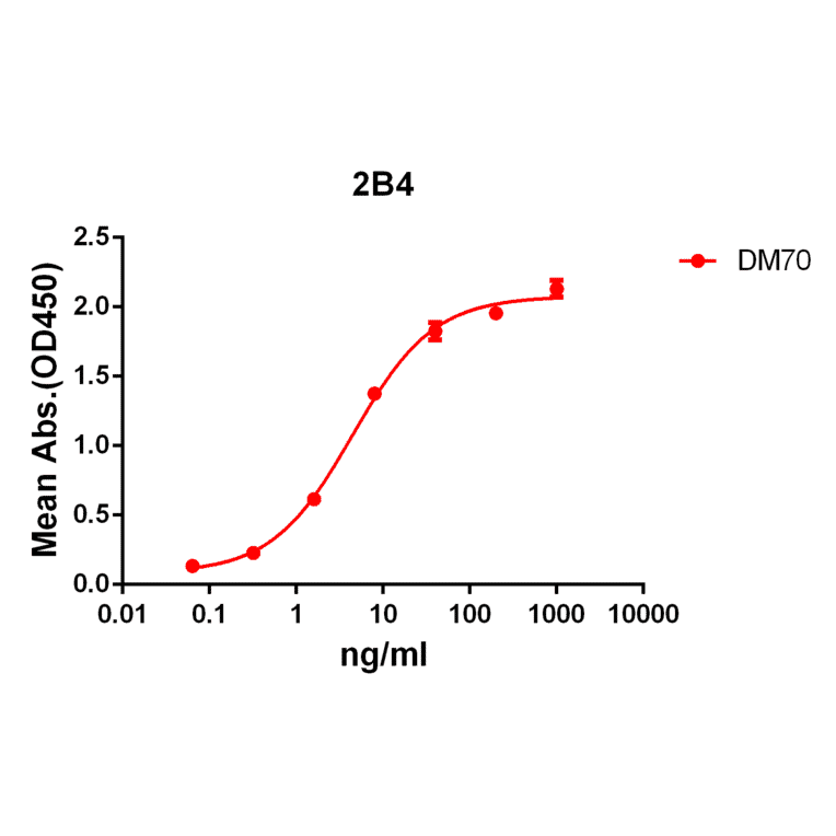 ELISA - Anti-2B4 Antibody [DM70] - Azide free (A317394) - Antibodies.com