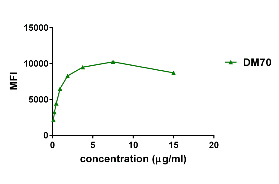 Flow Cytometry - Anti-2B4 Antibody [DM70] - Azide free (A317394) - Antibodies.com