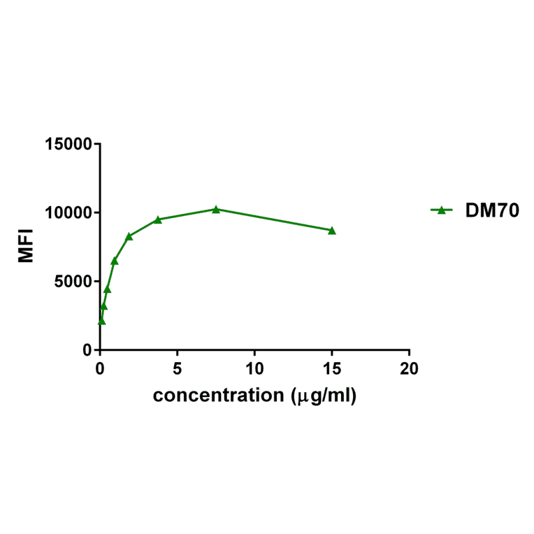 Flow Cytometry - Anti-2B4 Antibody [DM70] - Azide free (A317394) - Antibodies.com