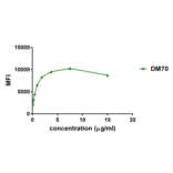 Flow Cytometry - Anti-2B4 Antibody [DM70] - Azide free (A317394) - Antibodies.com