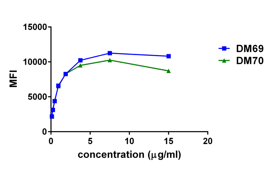 Flow Cytometry - Anti-2B4 Antibody [DM70] - Azide free (A317394) - Antibodies.com