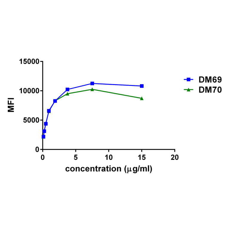 Flow Cytometry - Anti-2B4 Antibody [DM70] - Azide free (A317394) - Antibodies.com