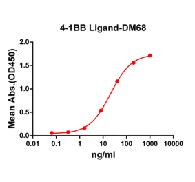 ELISA - Anti-4-1BBL Antibody [DM68] - Azide free (A317397) - Antibodies.com