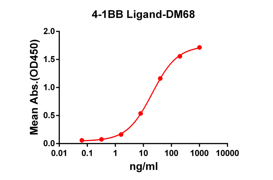 ELISA - Anti-4-1BBL Antibody [DM68] - Azide free (A317397) - Antibodies.com
