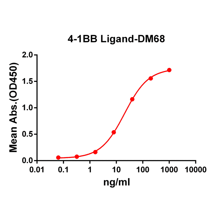 ELISA - Anti-4-1BBL Antibody [DM68] - Azide free (A317397) - Antibodies.com