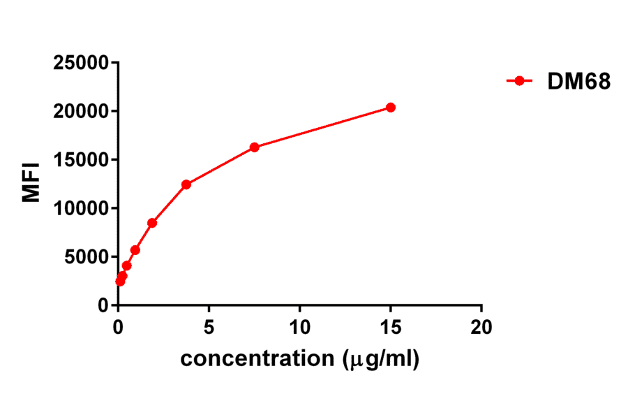 Flow Cytometry - Anti-4-1BBL Antibody [DM68] - Azide free (A317397) - Antibodies.com