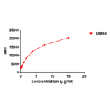 Flow Cytometry - Anti-4-1BBL Antibody [DM68] - Azide free (A317397) - Antibodies.com