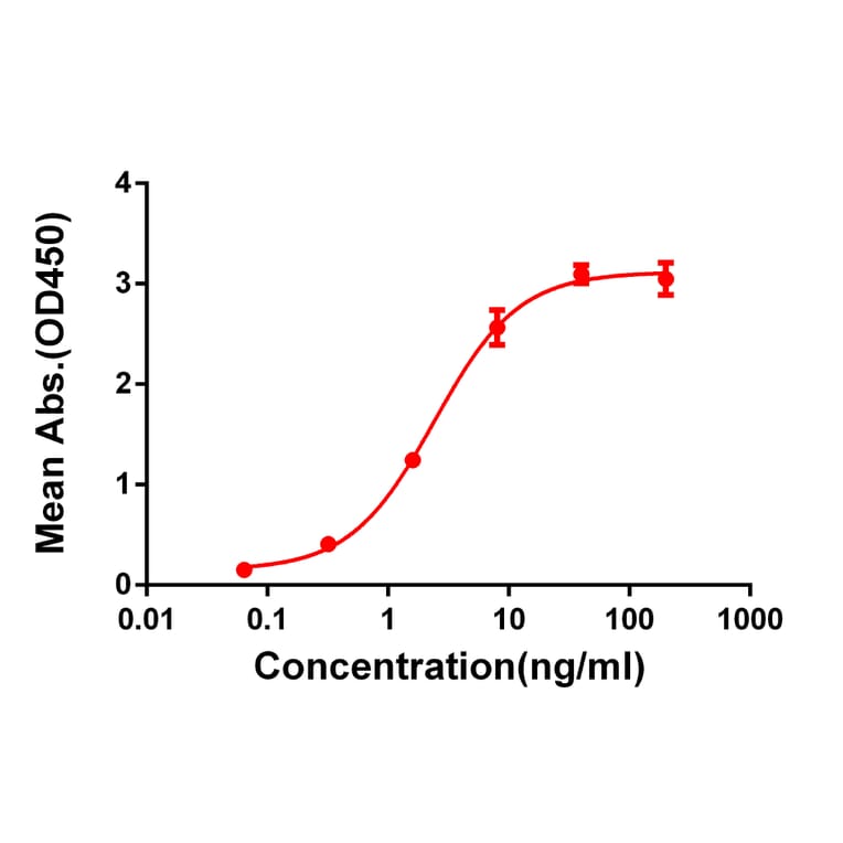 ELISA - Anti-CD137 Antibody [DM66] - Azide free (A317400) - Antibodies.com