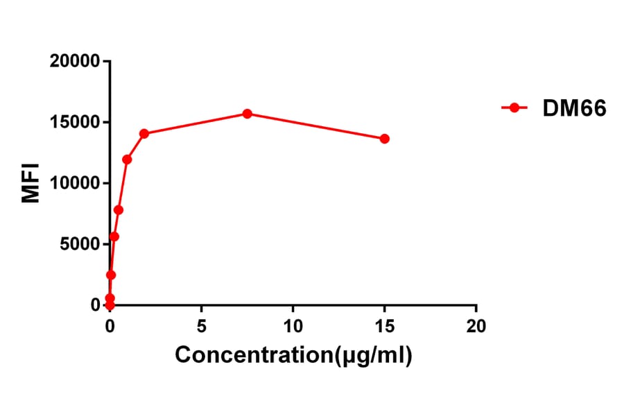 Flow Cytometry - Anti-CD137 Antibody [DM66] - Azide free (A317400) - Antibodies.com