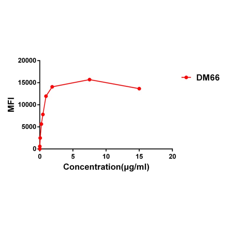 Flow Cytometry - Anti-CD137 Antibody [DM66] - Azide free (A317400) - Antibodies.com