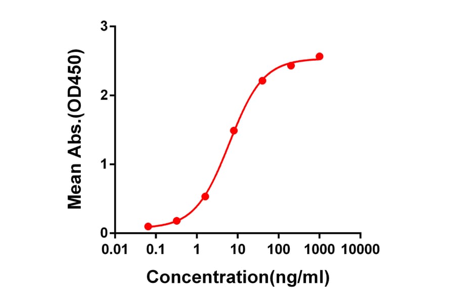 ELISA - Anti-SARS-CoV-2 Spike Glycoprotein RBD Antibody [DM55] - Azide free (A317410) - Antibodies.com