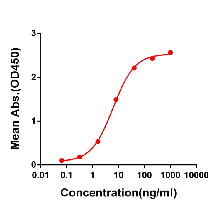 ELISA - Anti-SARS-CoV-2 Spike Glycoprotein RBD Antibody [DM55] - Azide free (A317410) - Antibodies.com