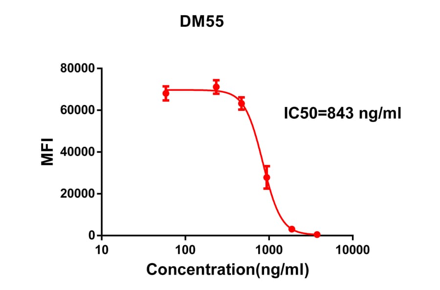 Flow Cytometry - Anti-SARS-CoV-2 Spike Glycoprotein RBD Antibody [DM55] - Azide free (A317410) - Antibodies.com