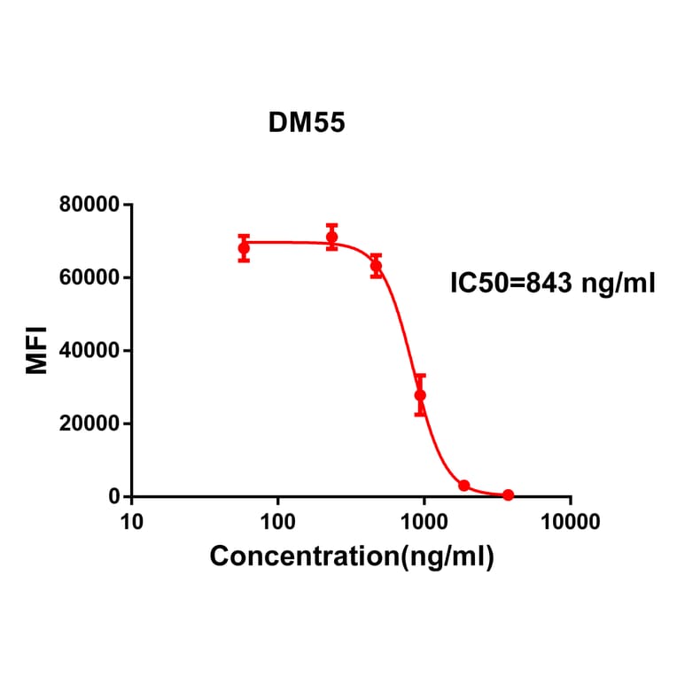 Flow Cytometry - Anti-SARS-CoV-2 Spike Glycoprotein RBD Antibody [DM55] - Azide free (A317410) - Antibodies.com