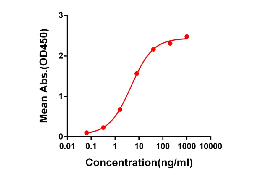 ELISA - Anti-SARS-CoV-2 Spike Glycoprotein RBD Antibody [DM54] - Azide free (A317411) - Antibodies.com