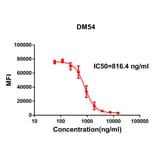 Flow Cytometry - Anti-SARS-CoV-2 Spike Glycoprotein RBD Antibody [DM54] - Azide free (A317411) - Antibodies.com