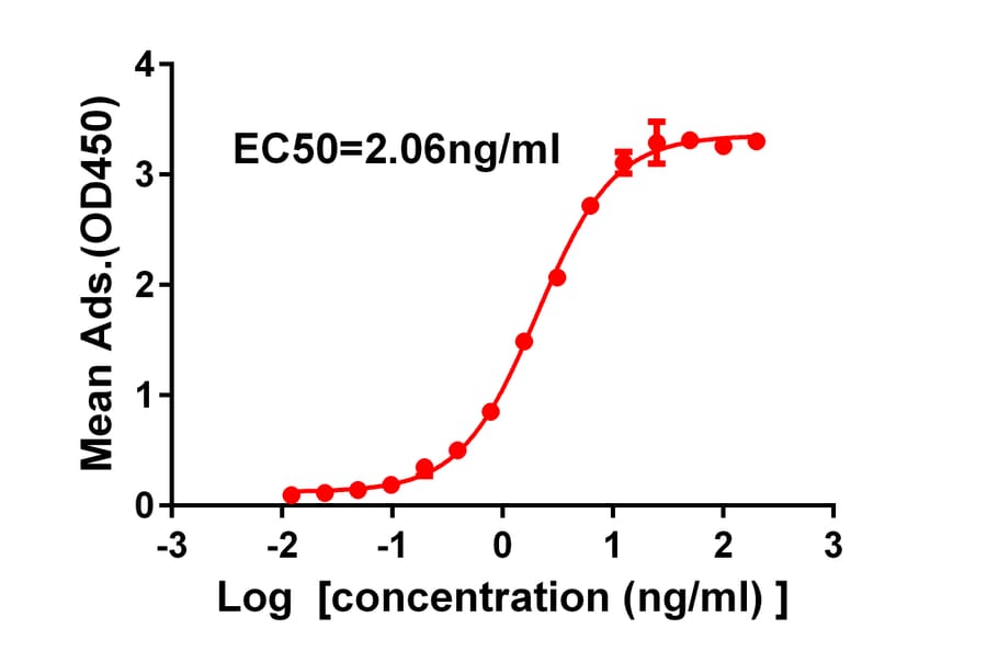 ELISA - Anti-SARS-CoV-2 Spike Glycoprotein RBD Antibody [DM35] - Azide free (A317422) - Antibodies.com