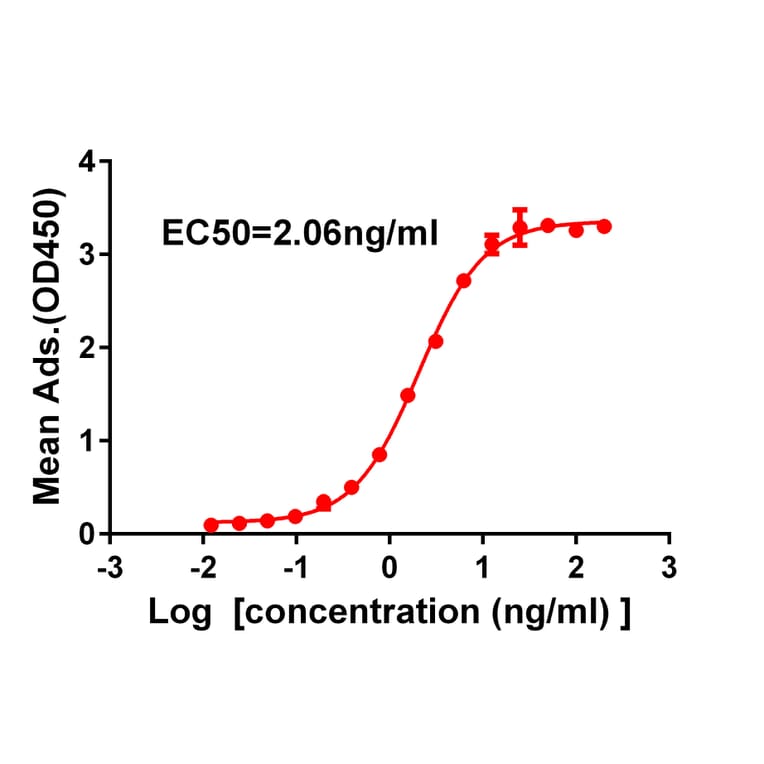 ELISA - Anti-SARS-CoV-2 Spike Glycoprotein RBD Antibody [DM35] - Azide free (A317422) - Antibodies.com