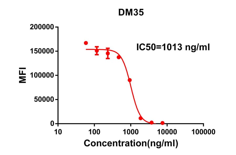 Flow Cytometry - Anti-SARS-CoV-2 Spike Glycoprotein RBD Antibody [DM35] - Azide free (A317422) - Antibodies.com