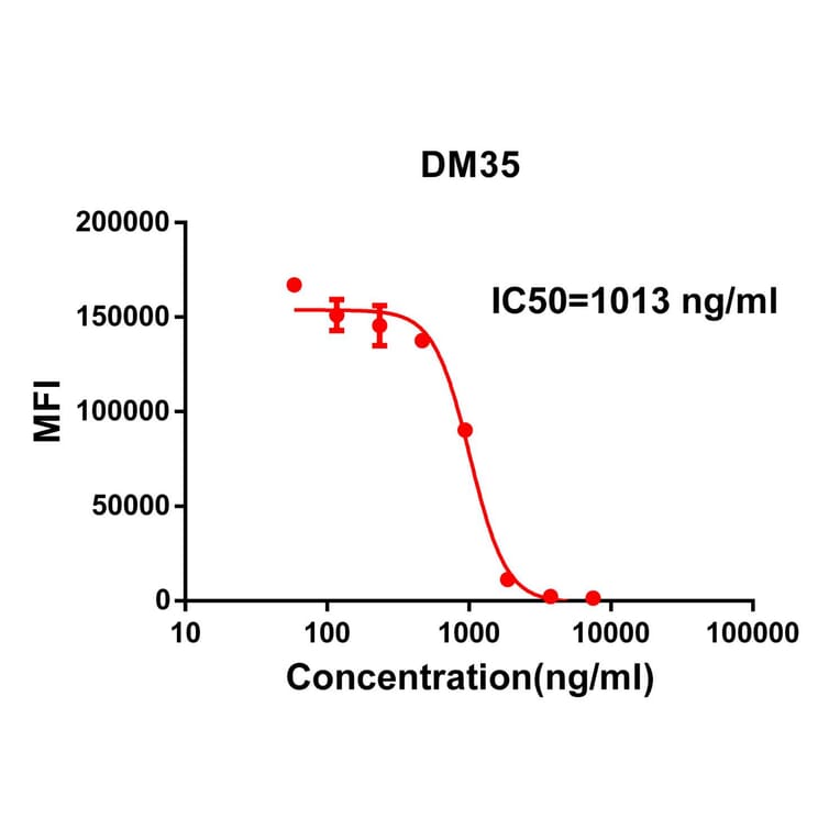 Flow Cytometry - Anti-SARS-CoV-2 Spike Glycoprotein RBD Antibody [DM35] - Azide free (A317422) - Antibodies.com