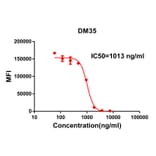 Flow Cytometry - Anti-SARS-CoV-2 Spike Glycoprotein RBD Antibody [DM35] - Azide free (A317422) - Antibodies.com