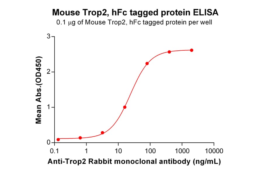 ELISA - Recombinant Mouse TROP2 Protein (Fc Tag) (A317527) - Antibodies.com