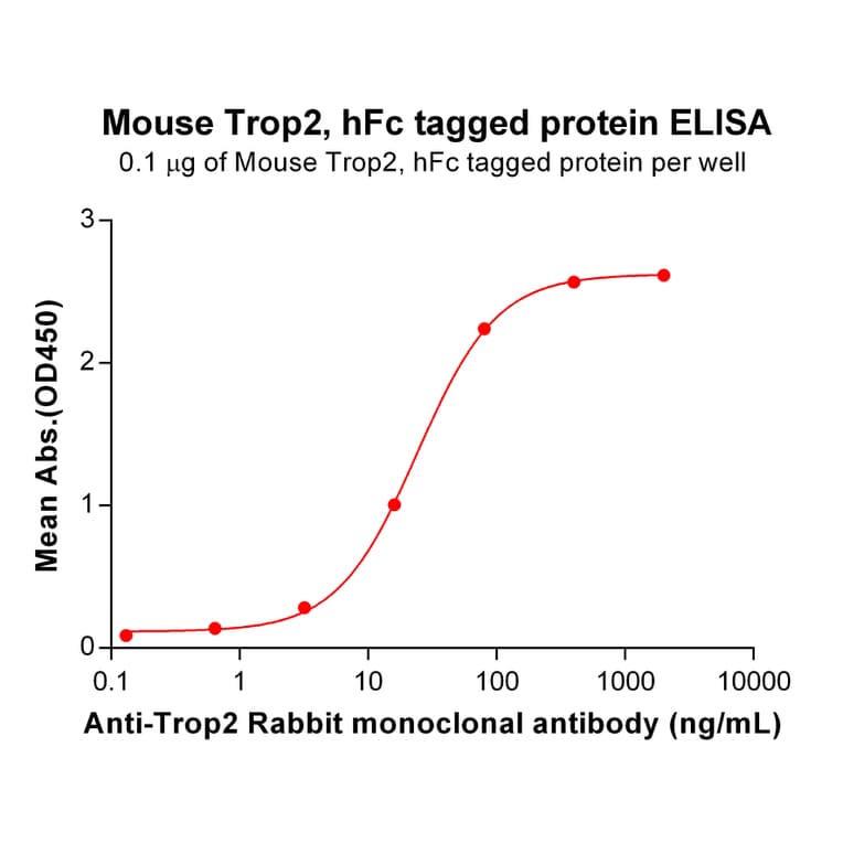 ELISA - Recombinant Mouse TROP2 Protein (Fc Tag) (A317527) - Antibodies.com