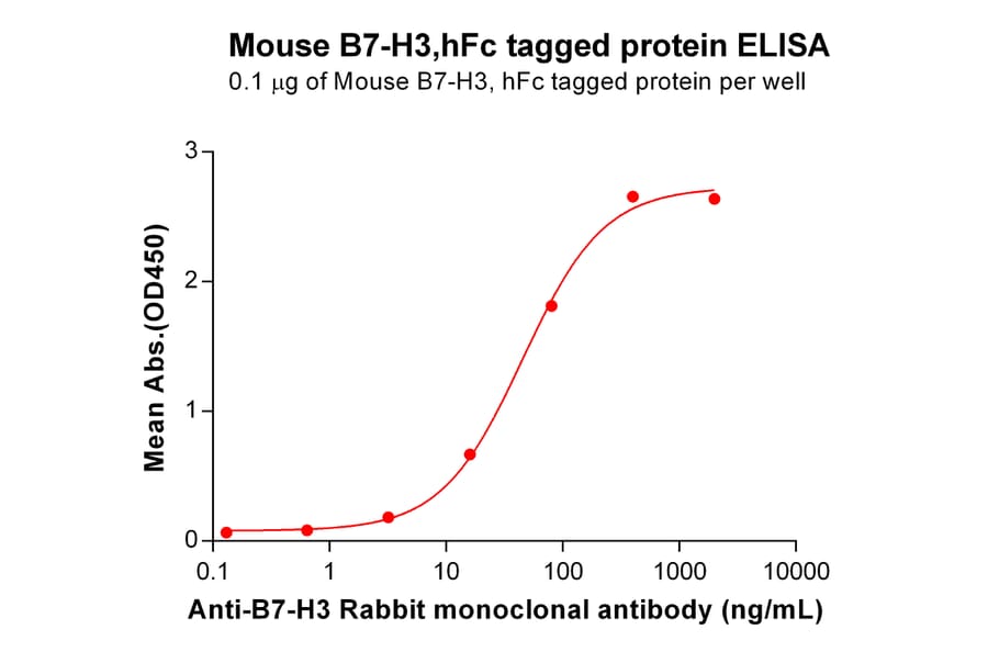 ELISA - Recombinant Mouse CD276 Protein (Fc Tag) (A317532) - Antibodies.com