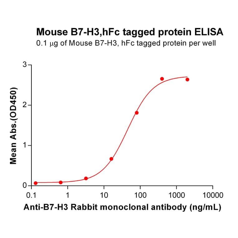 ELISA - Recombinant Mouse CD276 Protein (Fc Tag) (A317532) - Antibodies.com