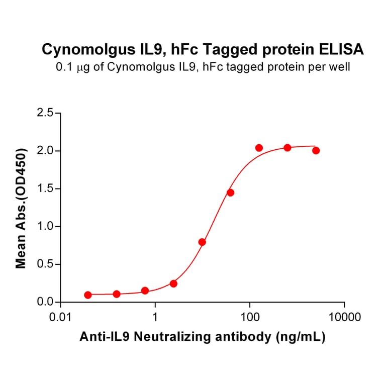 ELISA - Recombinant Cynomolgus macaque IL-9 Protein (Fc Tag) (A317555) - Antibodies.com