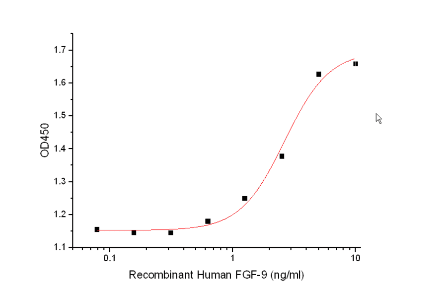 Cell Proferation Assay - Recombinant Human FGF9/GAF Protein (A317558) - Antibodies.com