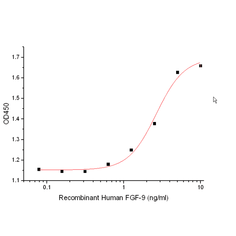 Cell Proferation Assay - Recombinant Human FGF9/GAF Protein (A317558) - Antibodies.com