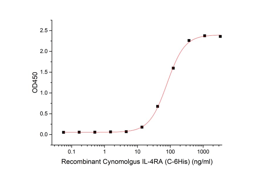 ELISA - Recombinant Human IL-4 Protein (Fc Tag) (A317575) - Antibodies.com