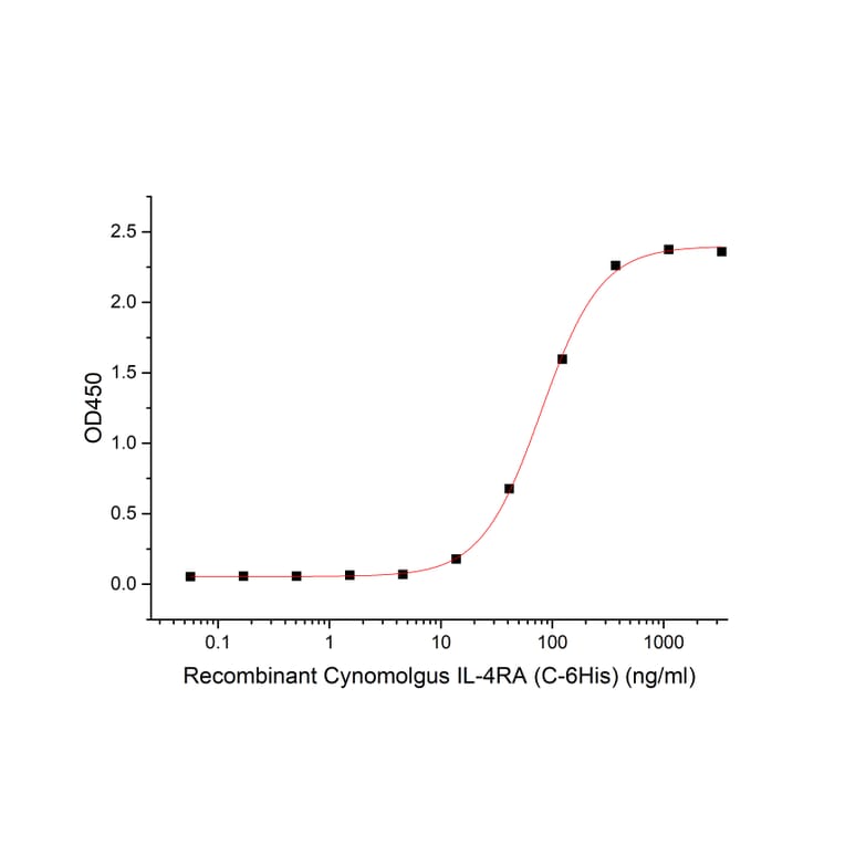 ELISA - Recombinant Human IL-4 Protein (Fc Tag) (A317575) - Antibodies.com