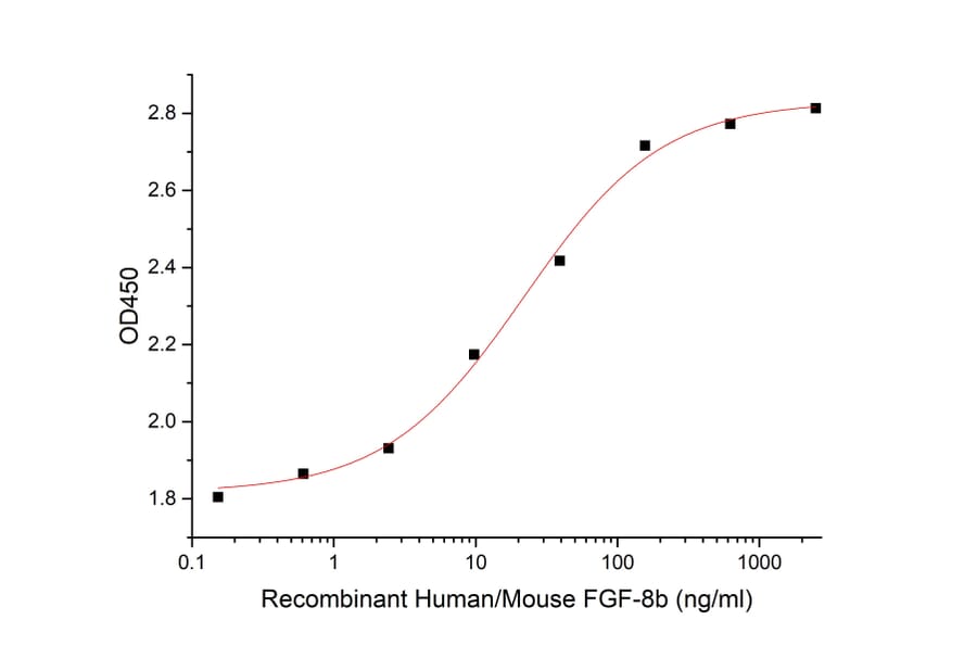 Cell Proferation Assay - Recombinant Human/Mouse FGF8b Protein (A317583) - Antibodies.com