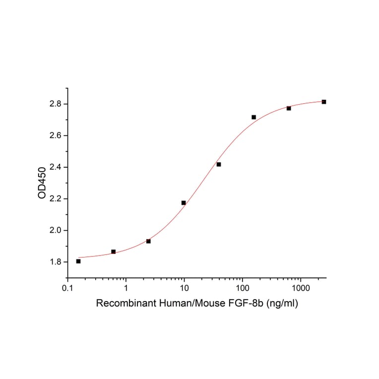 Cell Proferation Assay - Recombinant Human/Mouse FGF8b Protein (A317583) - Antibodies.com