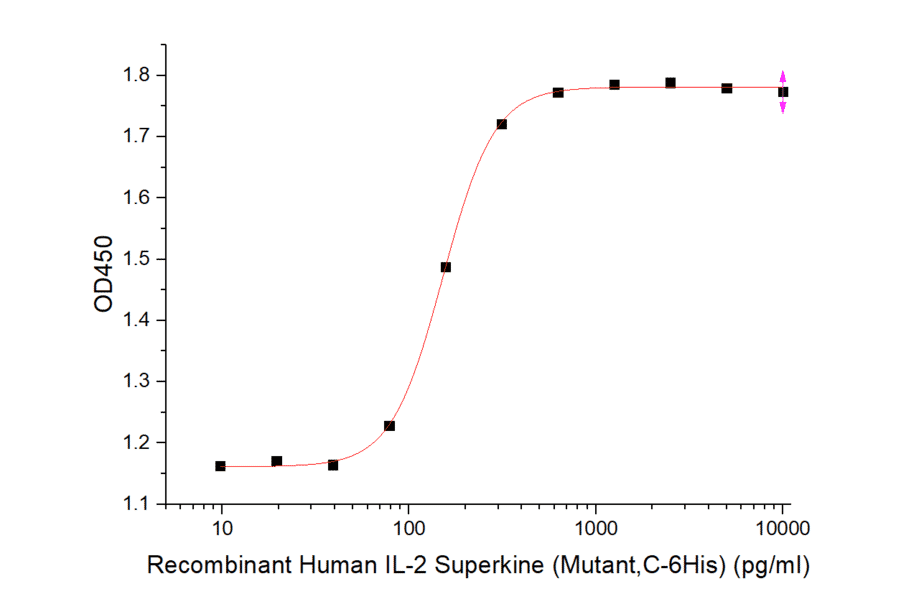 Cell Proliferation Assay - Recombinant Human IL-2 Protein (mutated L100F + R101D + L105V + I106V + I112F) (6×His Tag) (A317605) - Antibodies.com