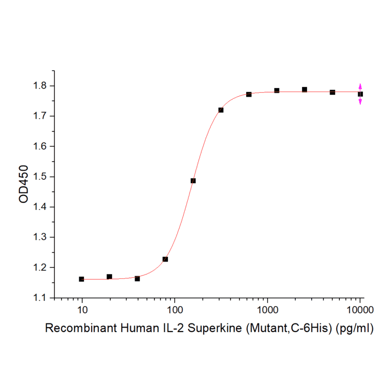Cell Proliferation Assay - Recombinant Human IL-2 Protein (mutated L100F + R101D + L105V + I106V + I112F) (6×His Tag) (A317605) - Antibodies.com