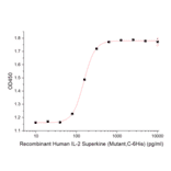 Cell Proliferation Assay - Recombinant Human IL-2 Protein (mutated L100F + R101D + L105V + I106V + I112F) (6×His Tag) (A317605) - Antibodies.com