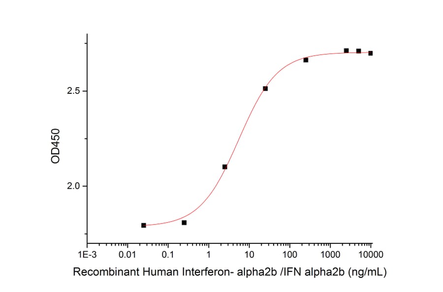 ELISA - Recombinant Human Interferon alpha 2b Protein (mutated K46R) (A317610) - Antibodies.com