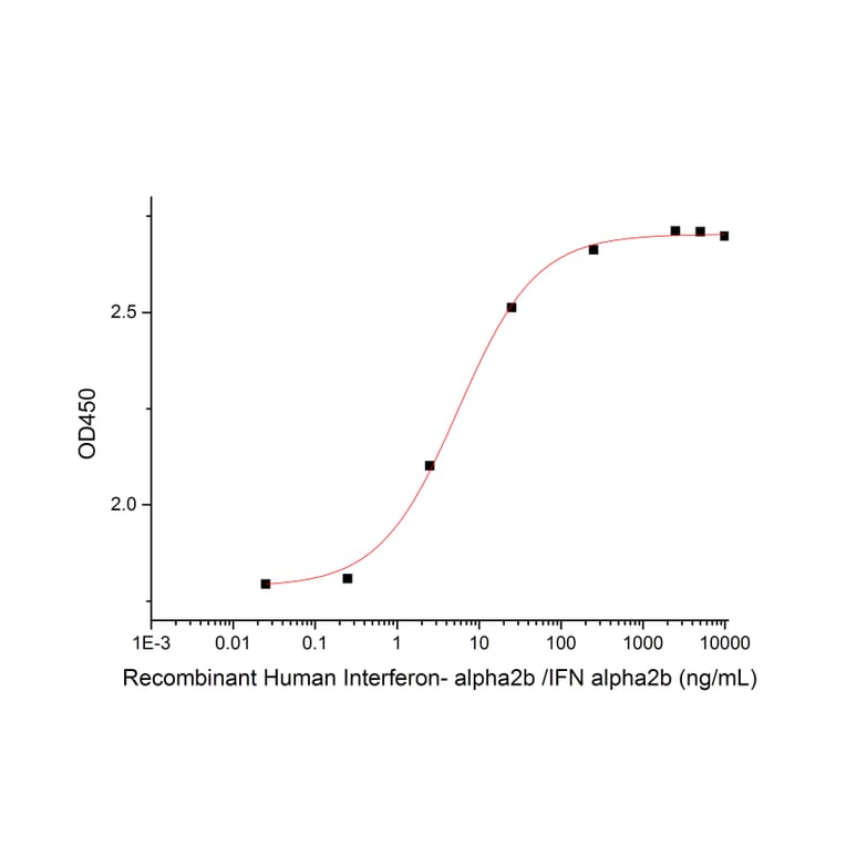 ELISA - Recombinant Human Interferon alpha 2b Protein (mutated K46R) (A317610) - Antibodies.com