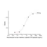 ELISA - Recombinant Human Interferon alpha 2b Protein (mutated K46R) (A317610) - Antibodies.com