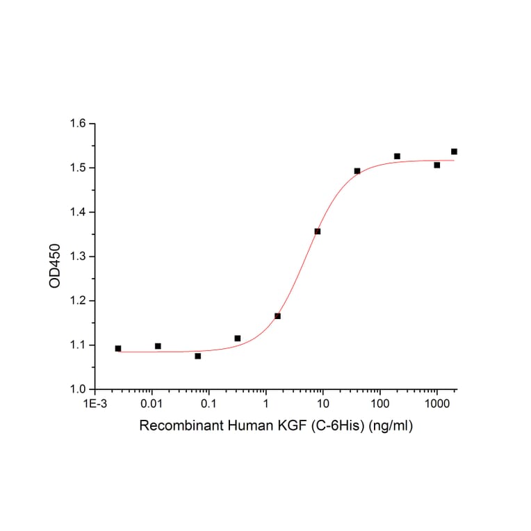 Cell Proferation Assay - Recombinant Human KGF/FGF-7 Protein (6×His Tag) (A317617) - Antibodies.com