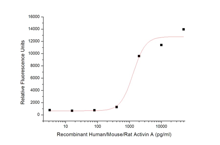 ELISA - Recombinant Human/Mouse/Rat Inhibin beta A Protein (A317621) - Antibodies.com