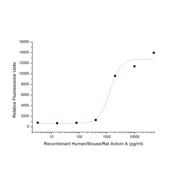 ELISA - Recombinant Human/Mouse/Rat Inhibin beta A Protein (A317621) - Antibodies.com